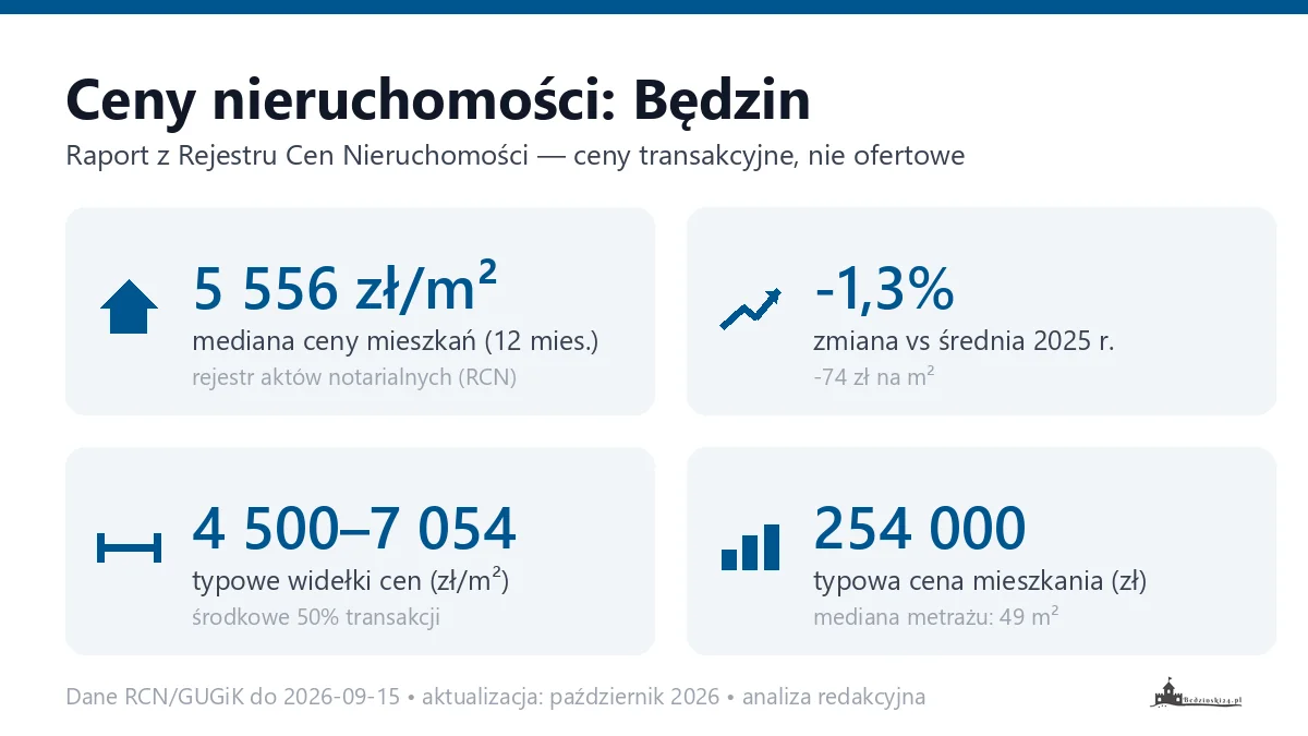 Infografika: ceny mieszkań w Będzinie