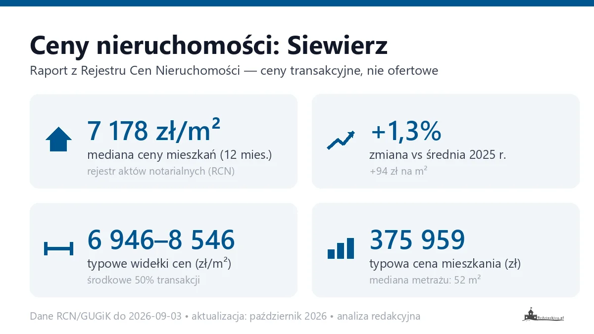 Infografika: ceny mieszkań w Siewierzu