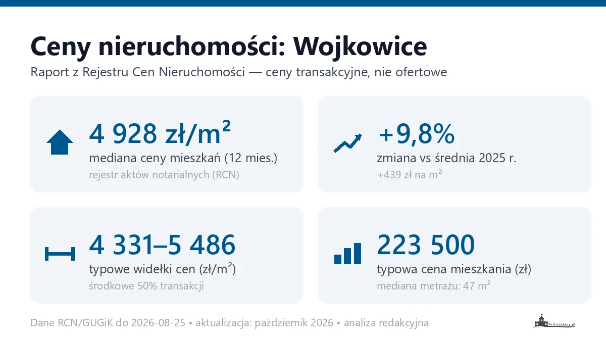 Infografika: ceny mieszkań w Wojkowicach