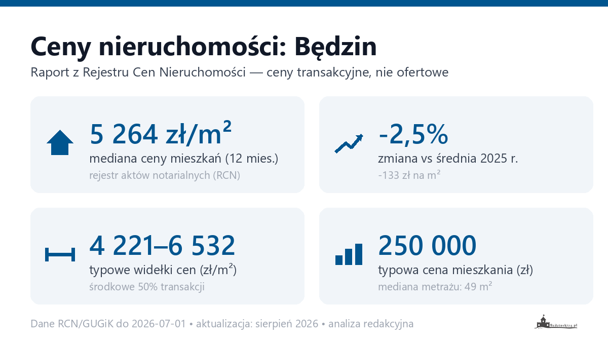 Infografika: ceny mieszkań w Będzin