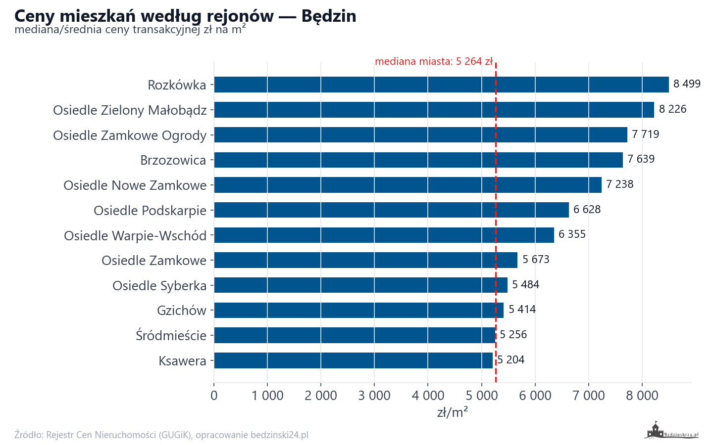 Ceny wg części miasta - Będzin