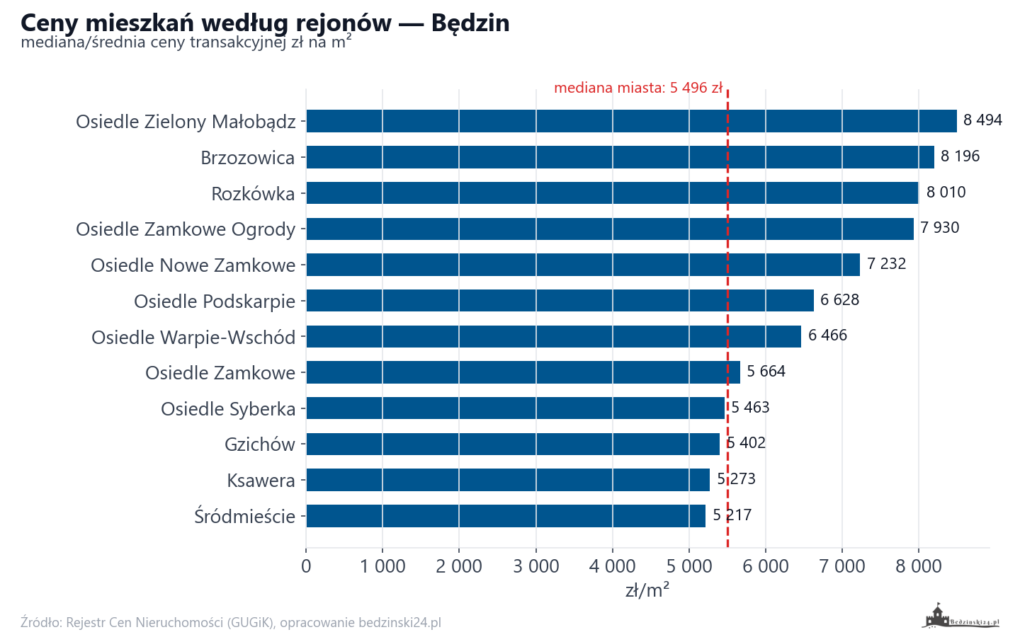 Ceny wg części miasta - Będzin