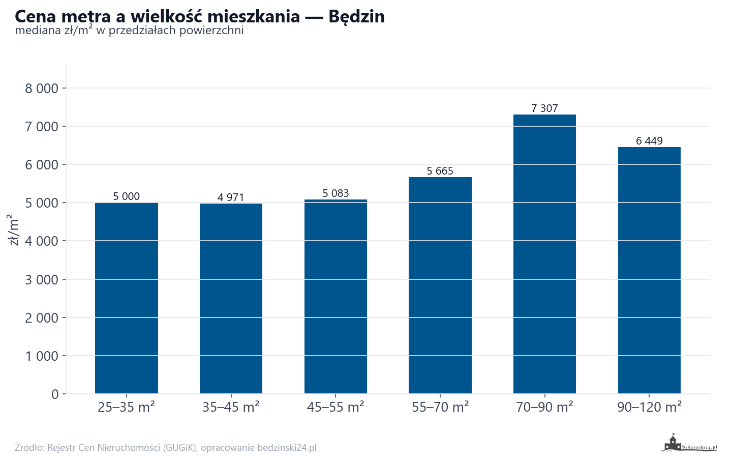 Ceny wg metrażu - Będzin
