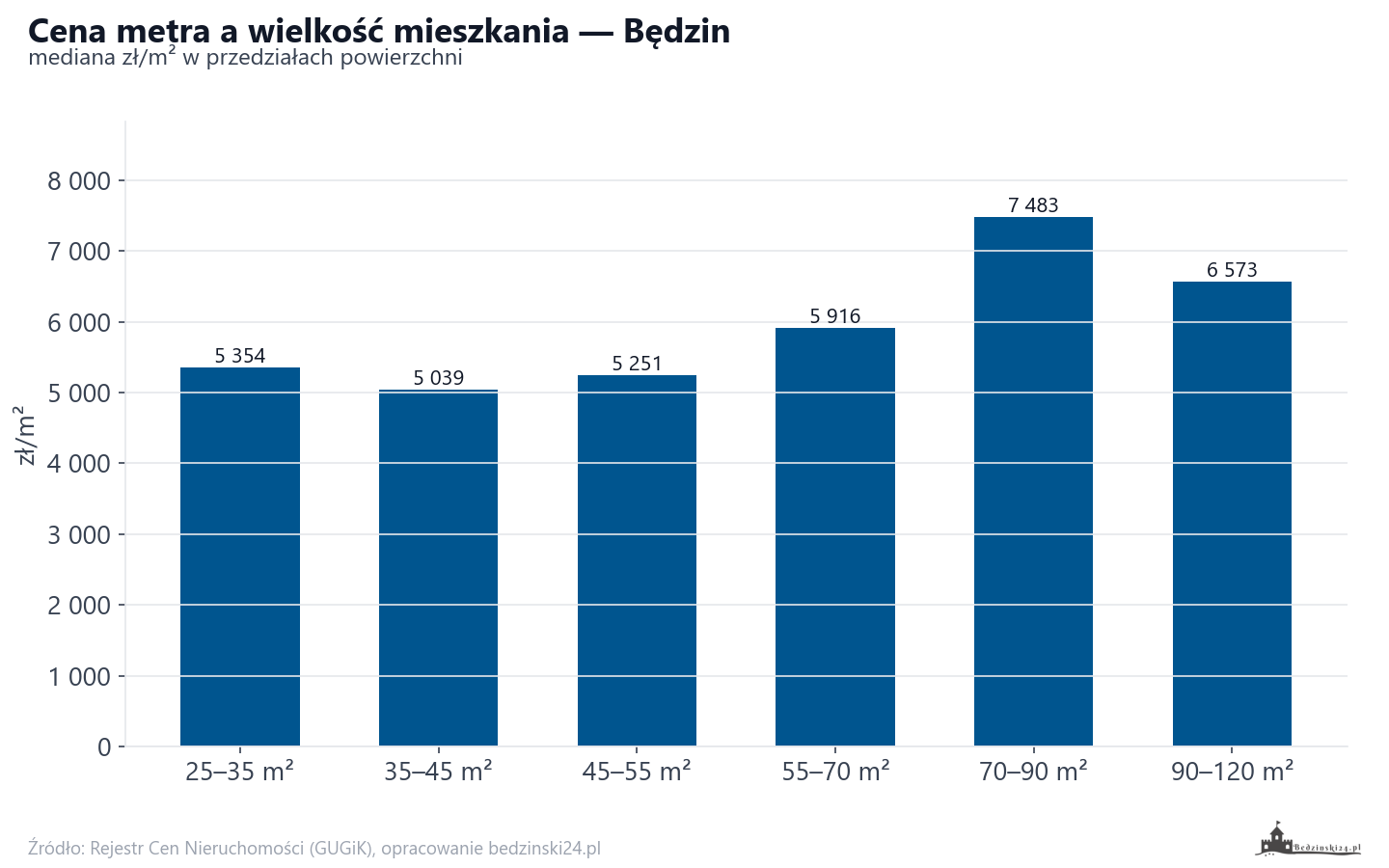 Ceny wg metrażu - Będzin