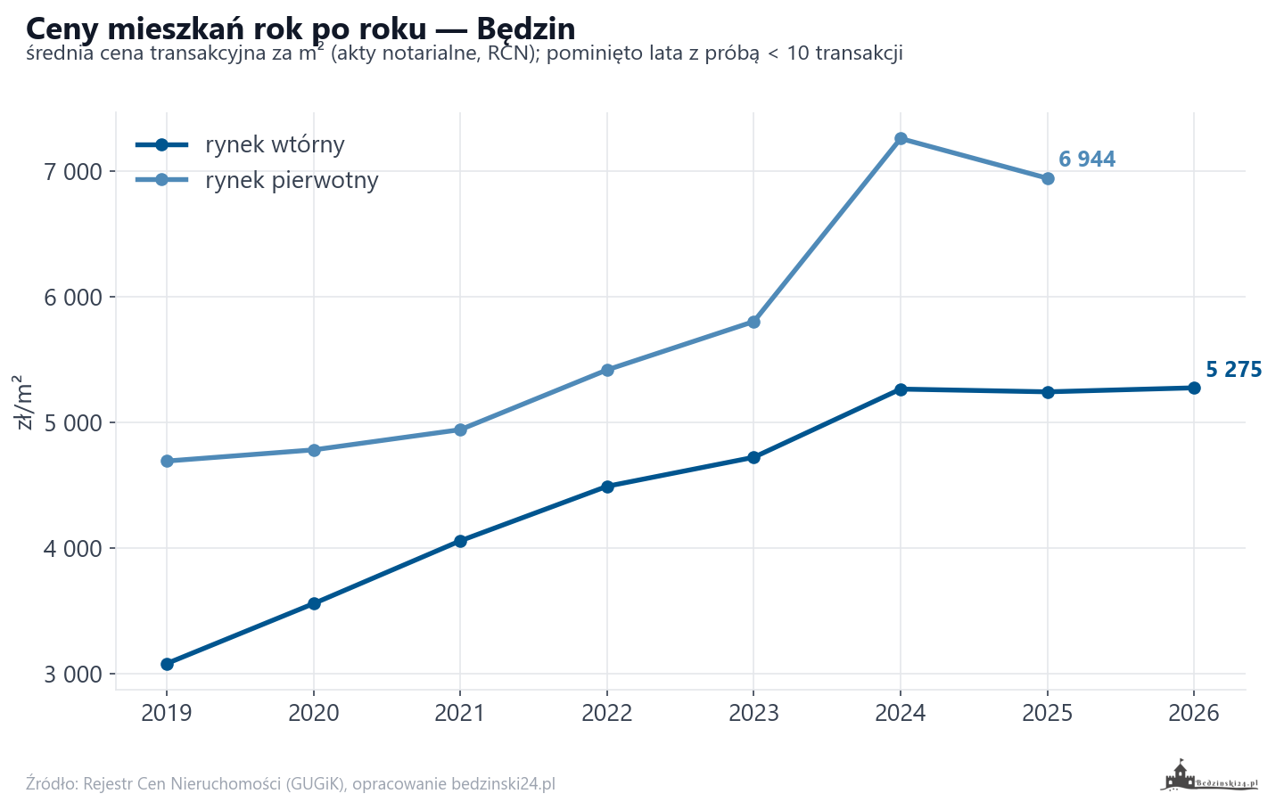Trend cen - Będzin