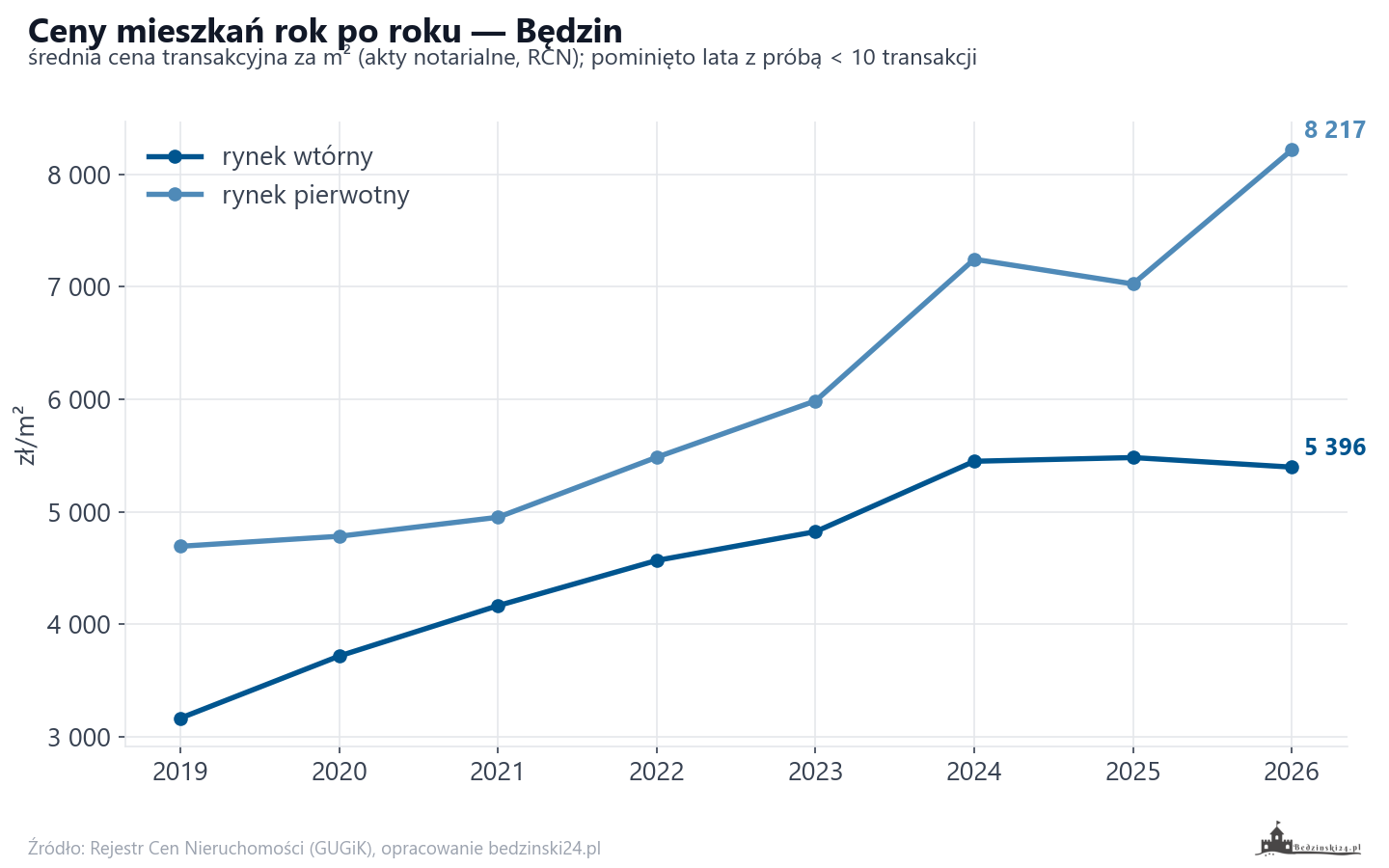 Trend cen - Będzin