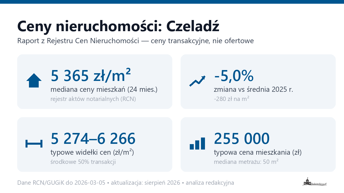 Infografika: ceny mieszkań w Czeladź