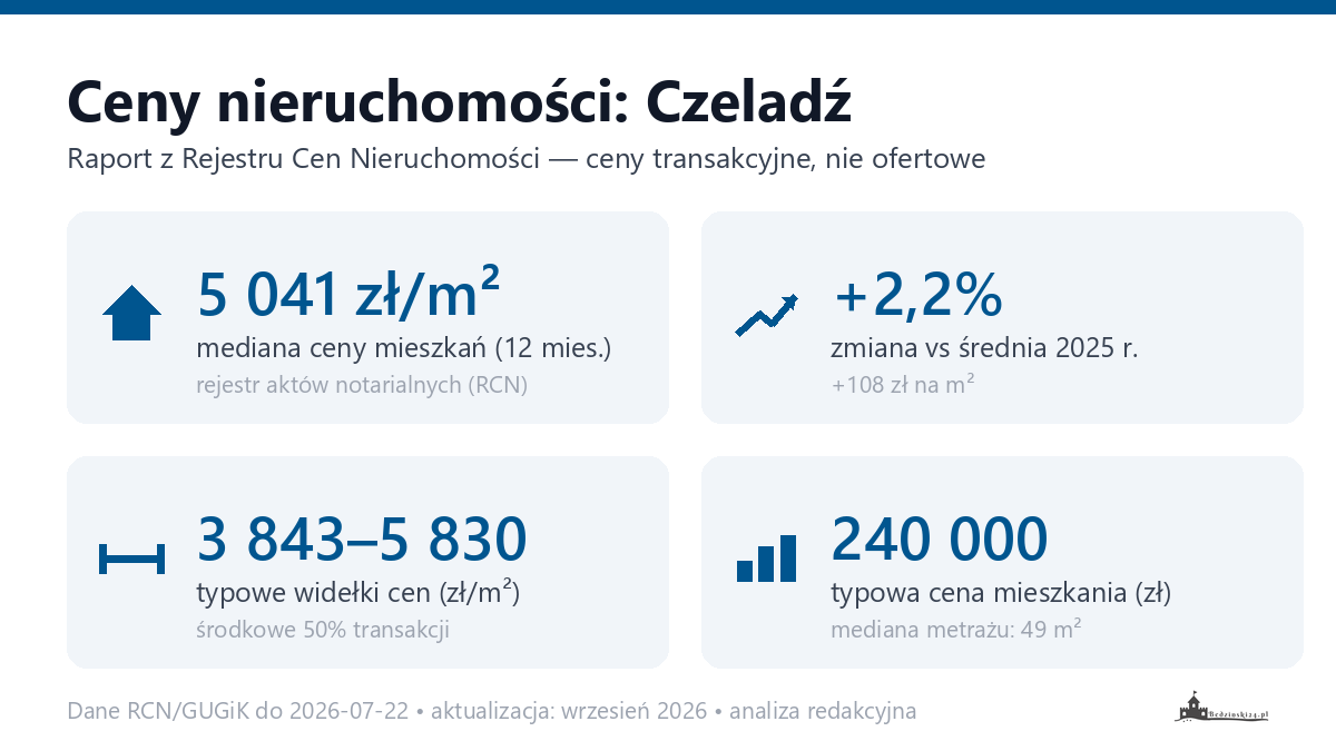 Infografika: ceny mieszkań w Czeladzi