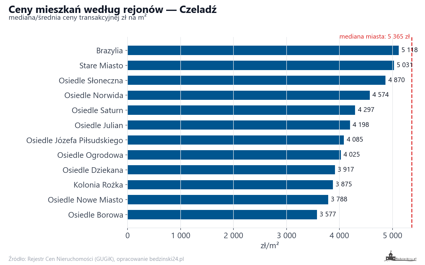 Ceny wg części miasta - Czeladź