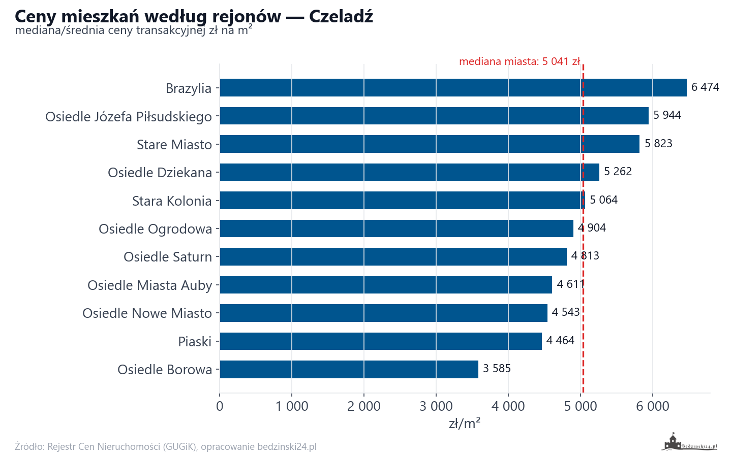 Ceny wg części miasta - Czeladź