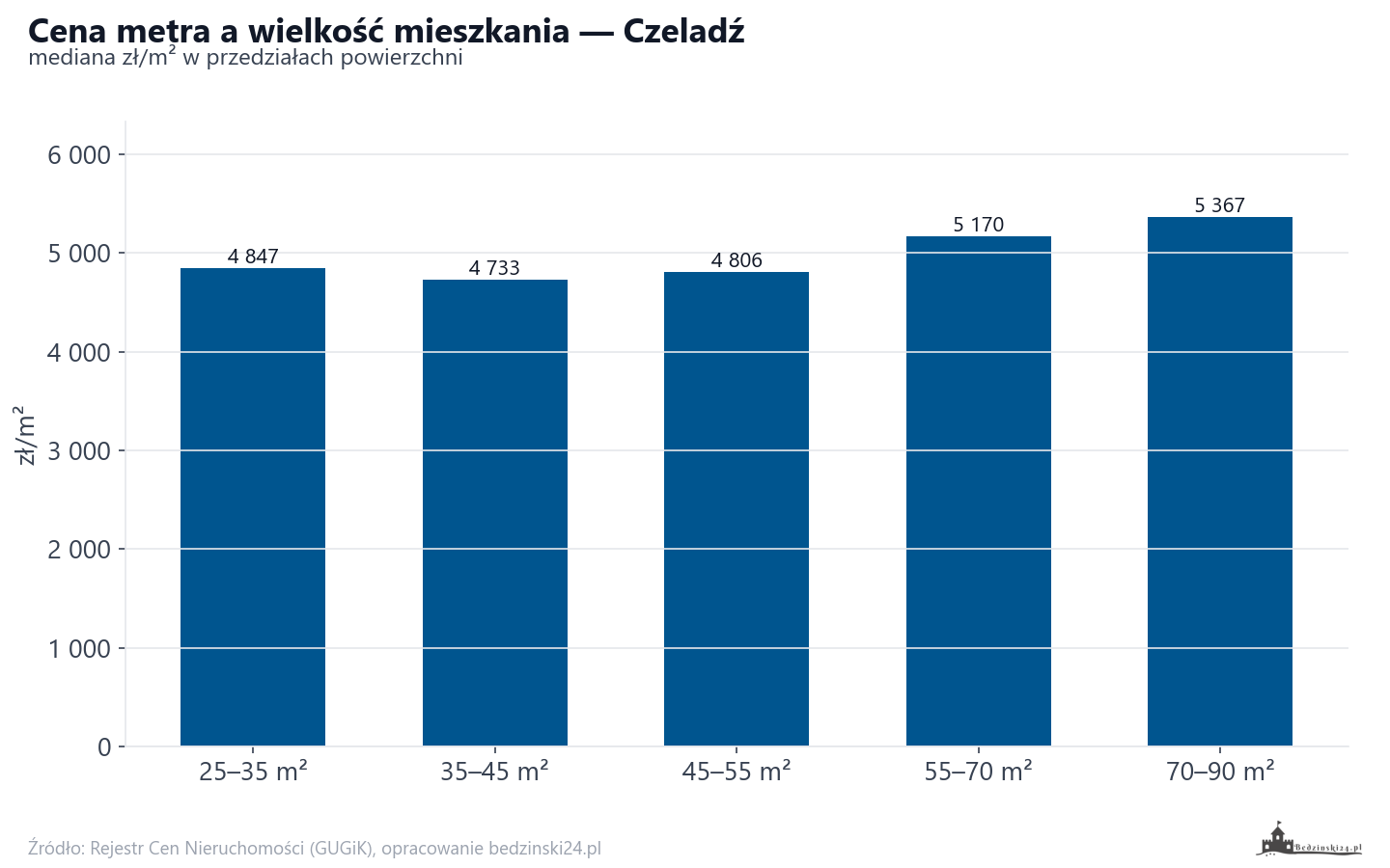 Ceny wg metrażu - Czeladź