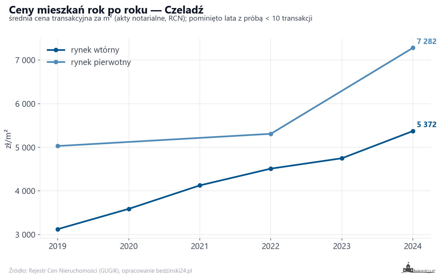 Trend cen - Czeladź