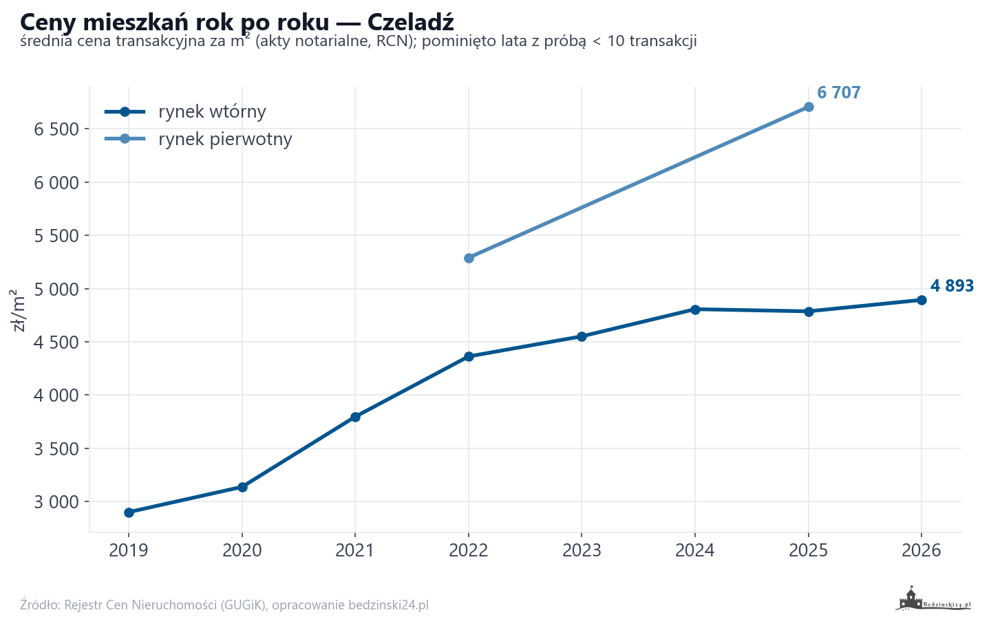 Trend cen - Czeladź