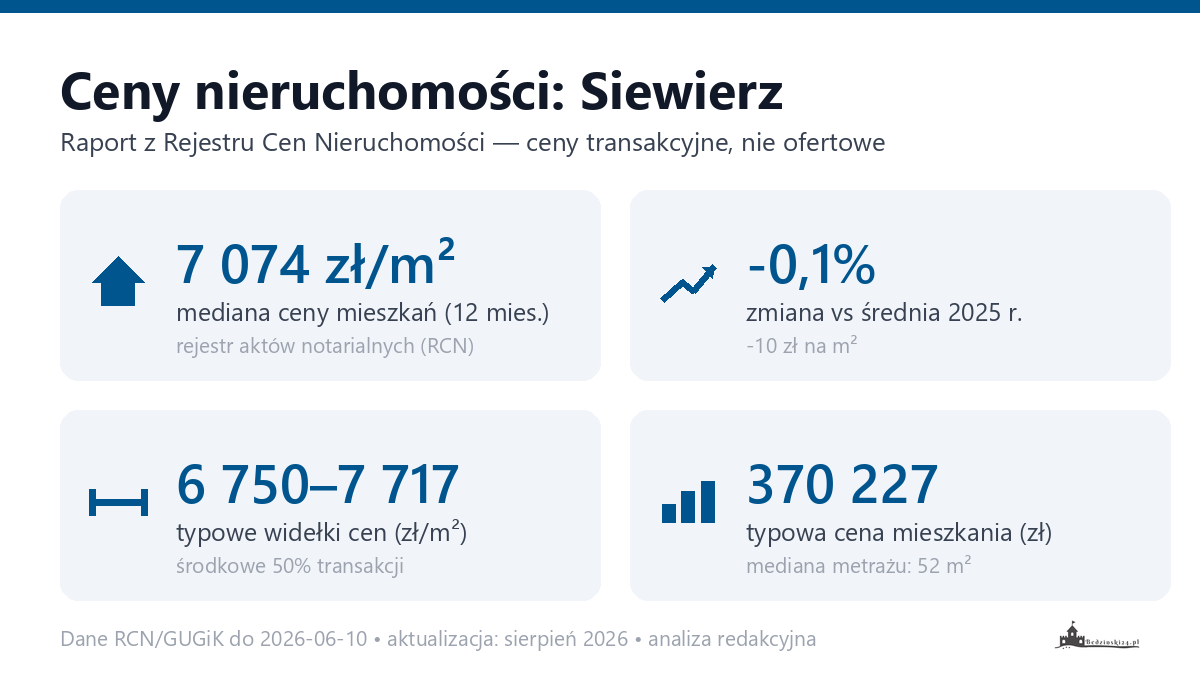 Infografika: ceny mieszkań w Siewierz