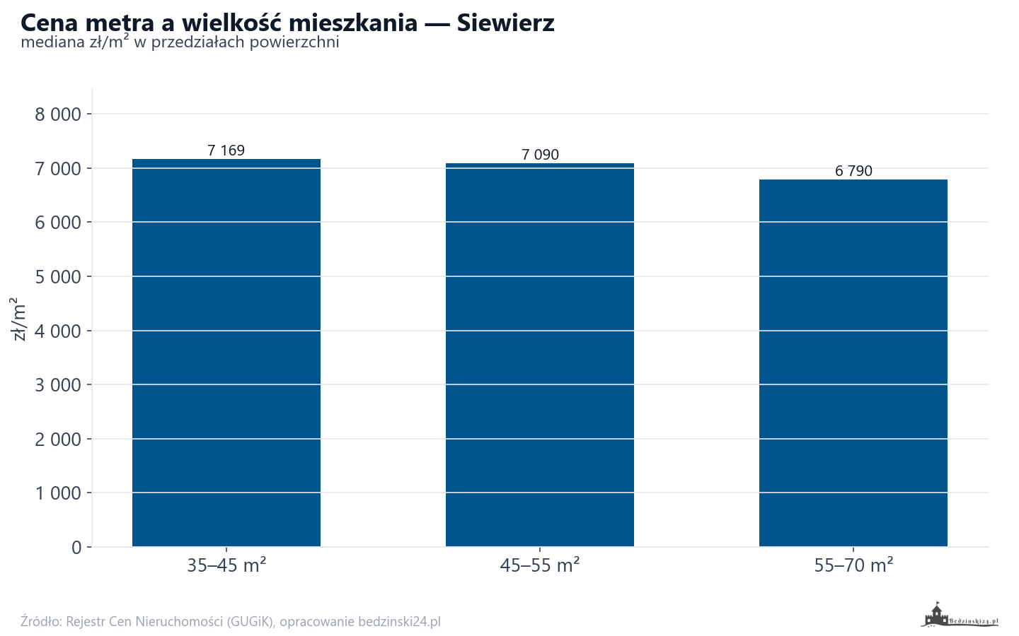 Ceny wg metrażu - Siewierz