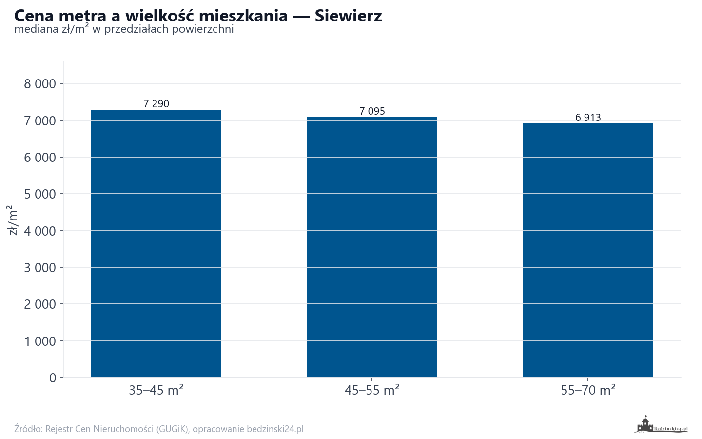 Ceny wg metrażu - Siewierz