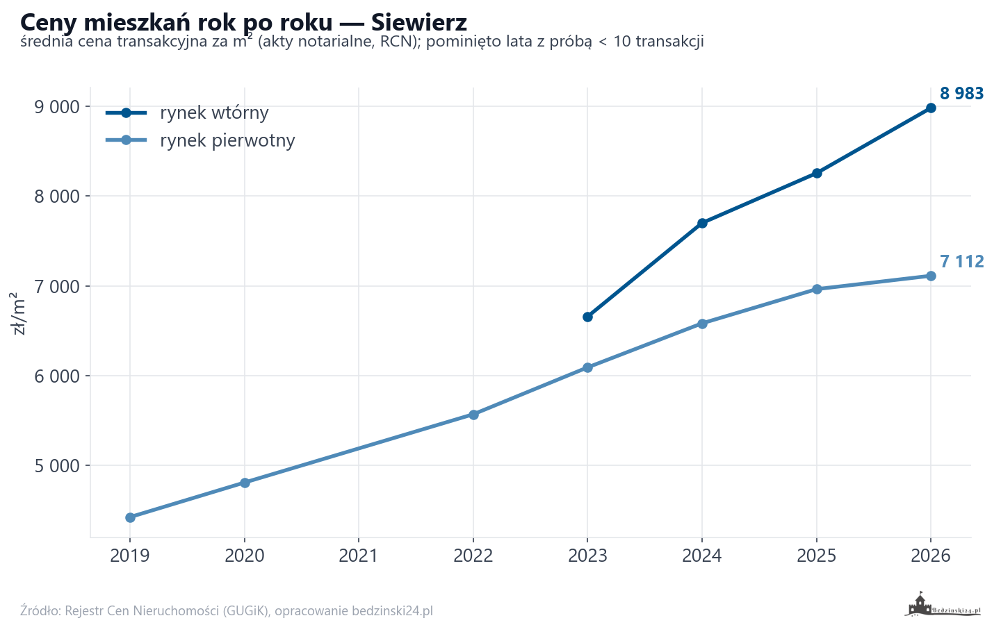 Trend cen - Siewierz