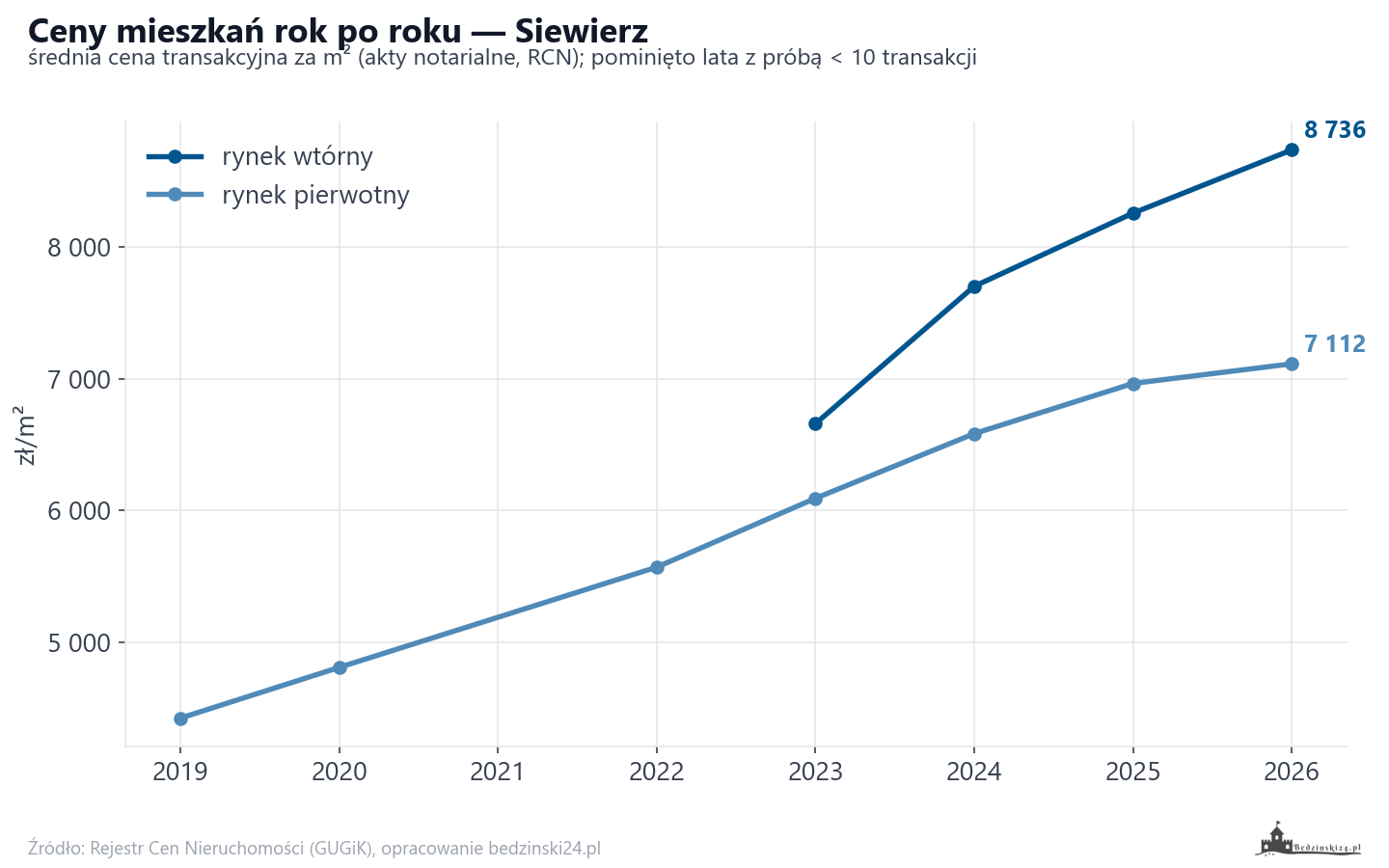 Trend cen - Siewierz