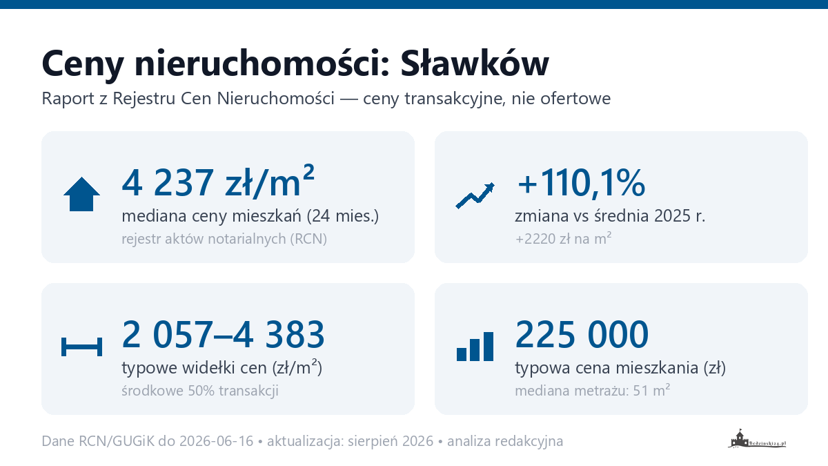 Infografika: ceny mieszkań w Sławków