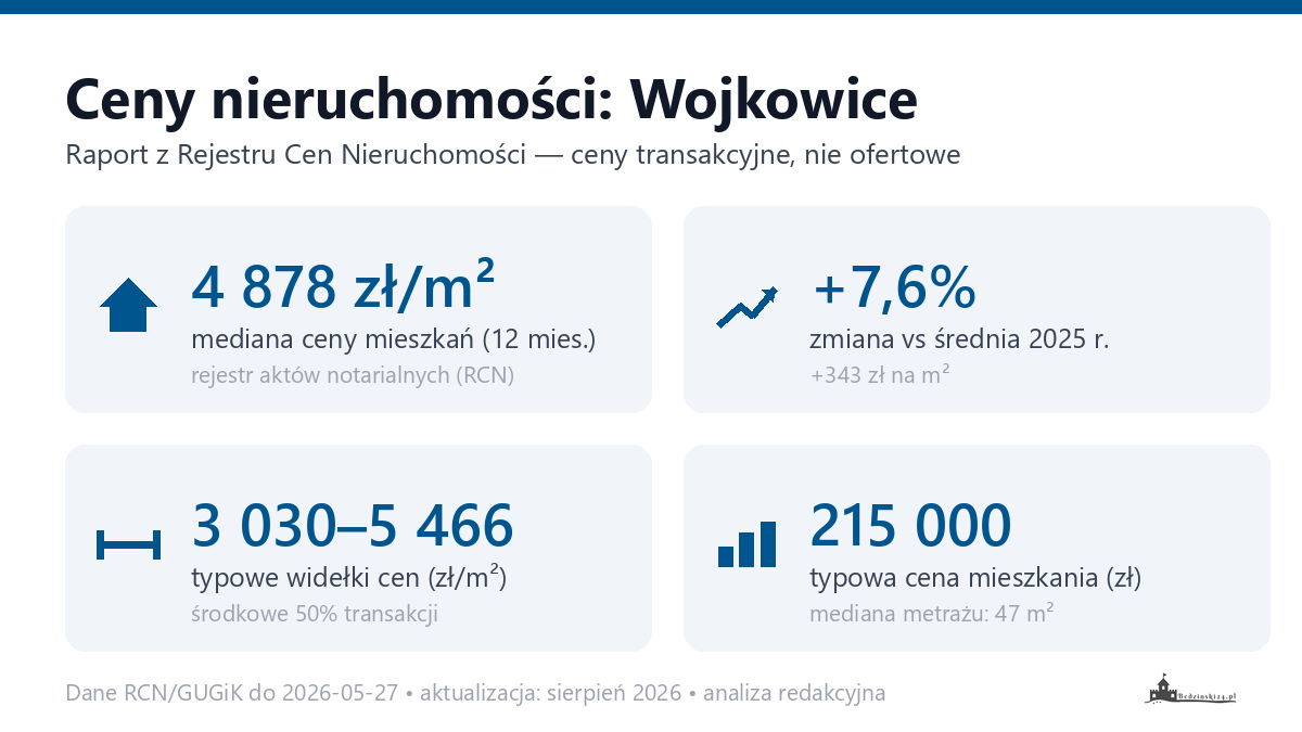 Infografika: ceny mieszkań w Wojkowice