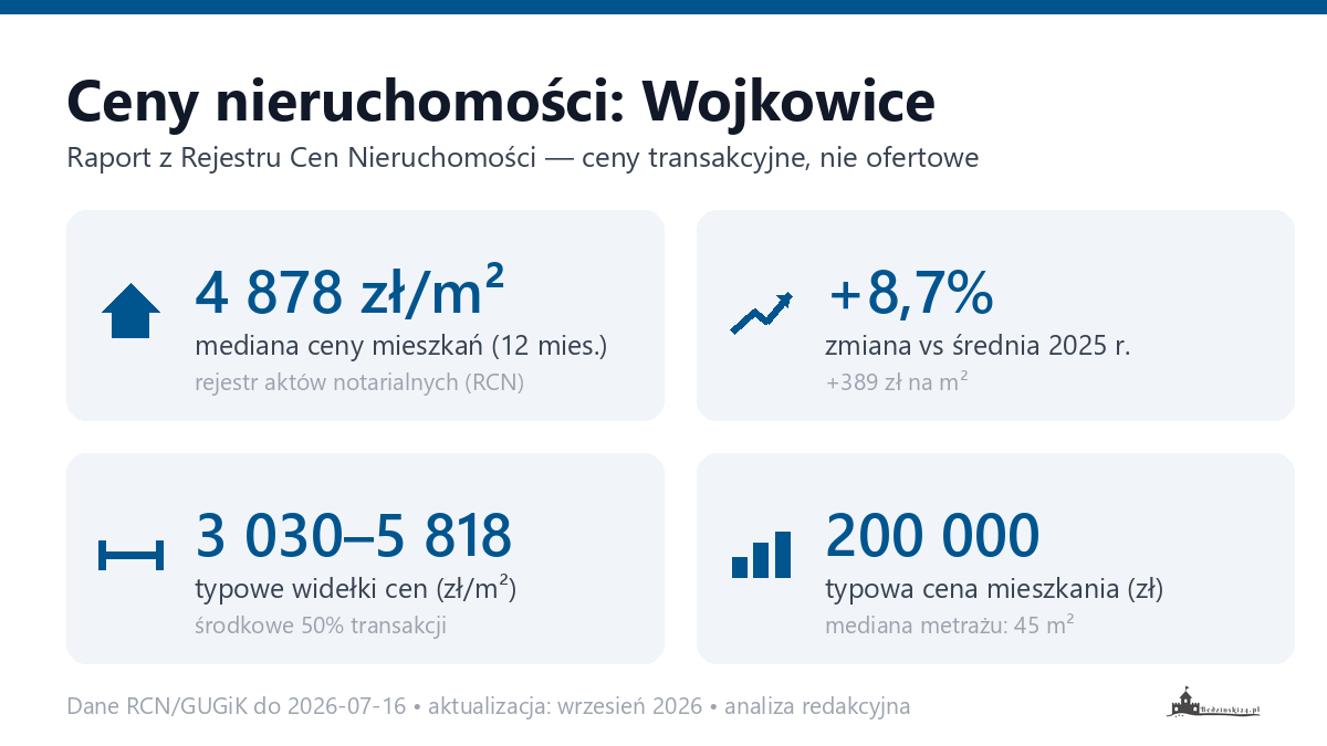 Infografika: ceny mieszkań w Wojkowicach