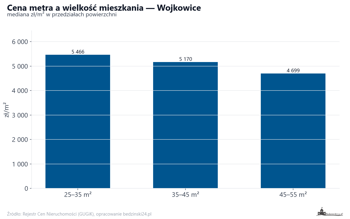 Ceny wg metrażu - Wojkowice