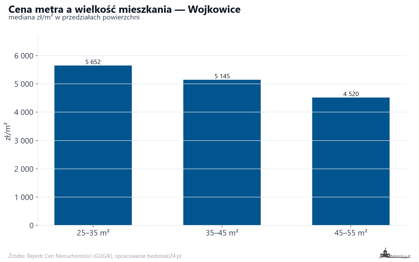 Ceny wg metrażu - Wojkowice