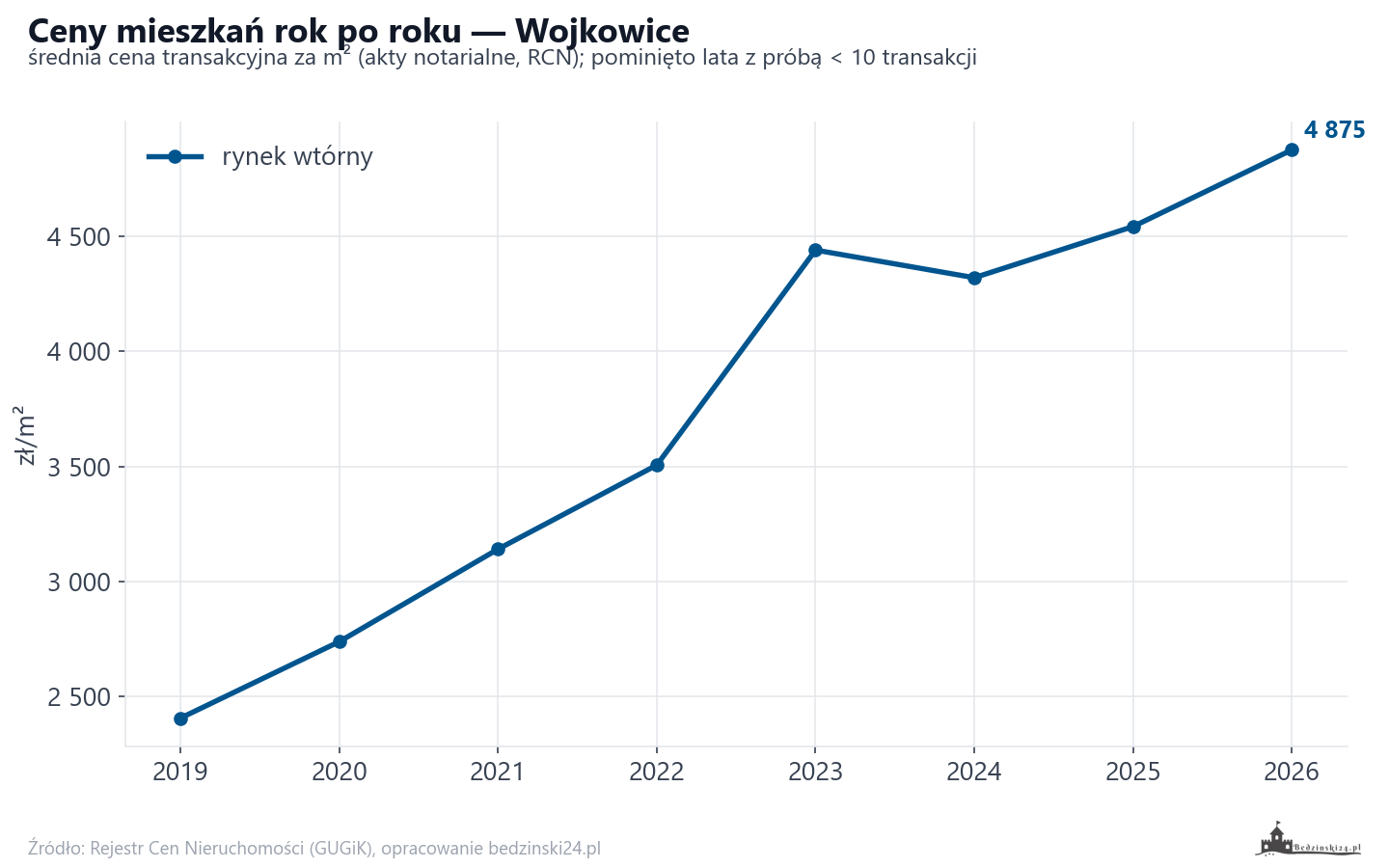 Trend cen - Wojkowice