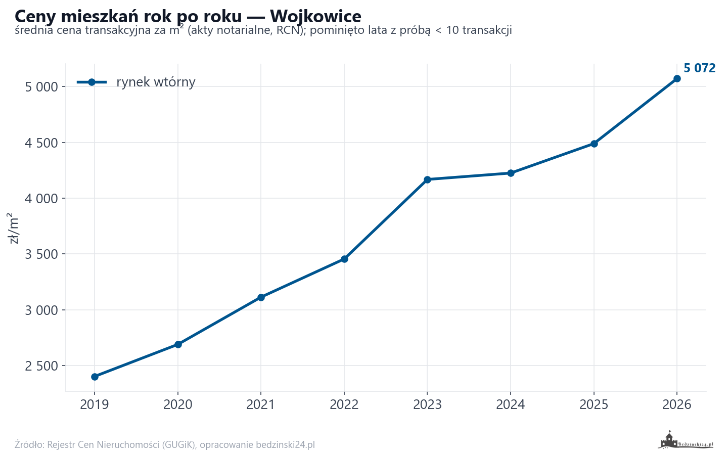Trend cen - Wojkowice