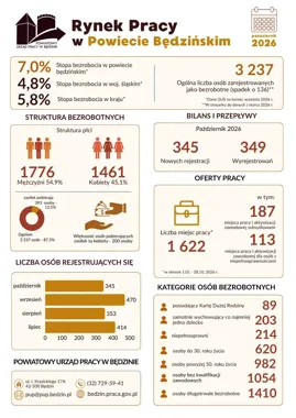 Bezrobocie w powiecie będzińskim spada. Zmiana obejmuje młodych i długotrwale bezrobotnych