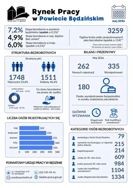 W powiecie Będzińskim bezrobocie znów spadło. Majowe dane są lepsze